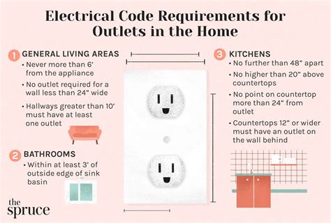 residential code for electrical outlets